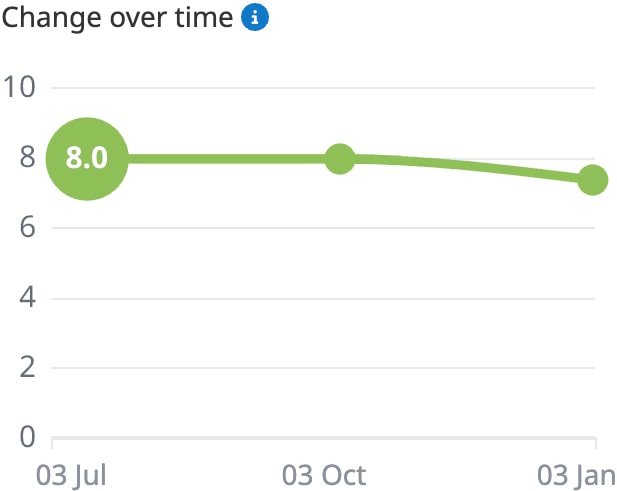 Graph illustrating Tier 1 student assessments in Satchel Pulse.