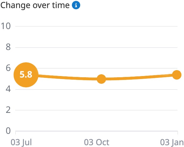 Graph displaying Tier 2 student assessments within Satchel Pulse.