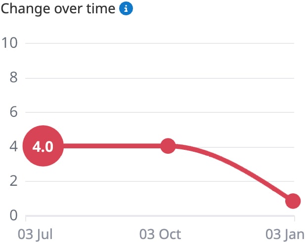Graph showing Tier 3 student assessments in Satchel Pulse.